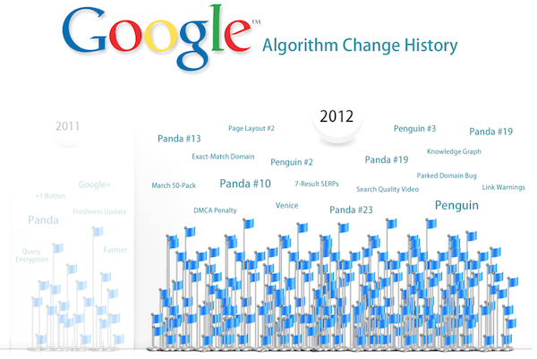 Google Algorithum Change History